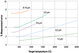 Figure 1. Target temperature (&deg;C) with emmisivity assumed to be 10% and the ambient temperature lower than the target. This graph clearly illustrates how the wavelength affects the accuracy of the measurement